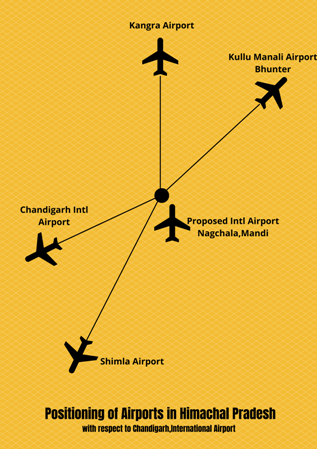Positioning of Airports In Himachal Pradesh